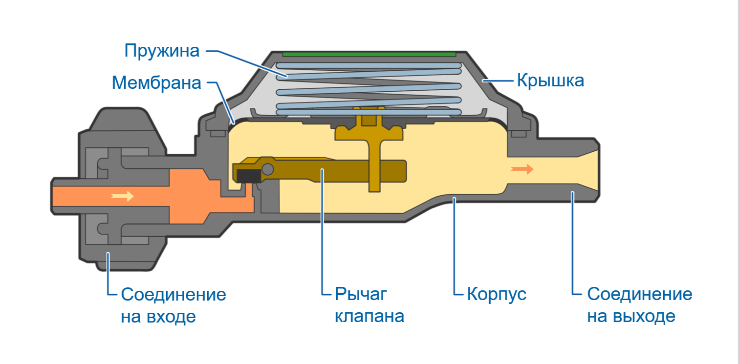 Дополнительные аксессуары для редуктора пропана